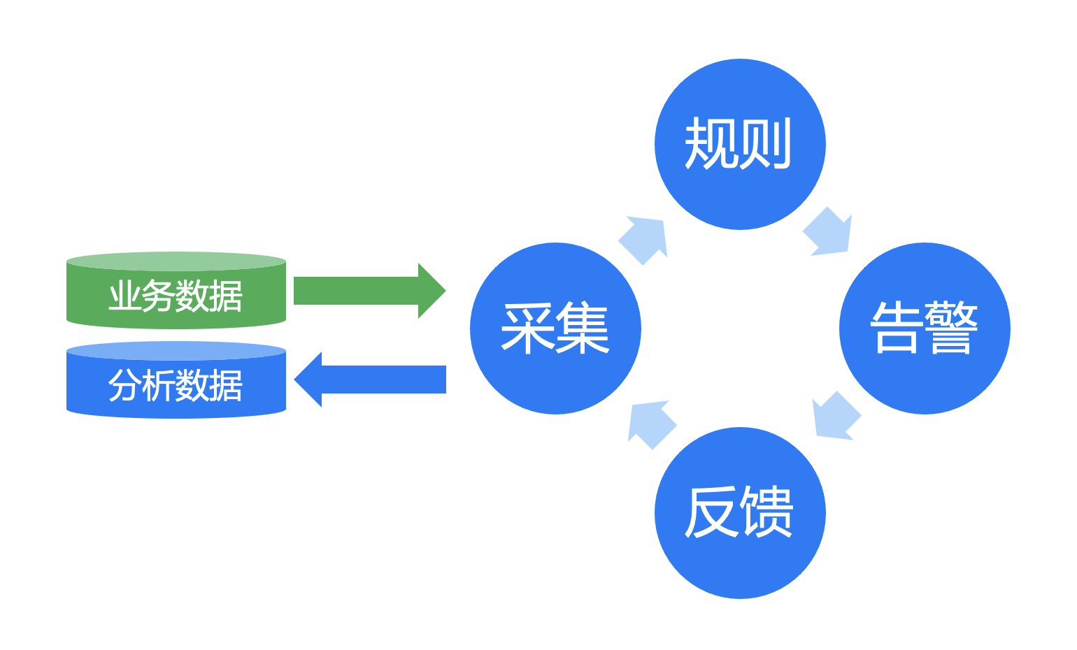 监控闭环