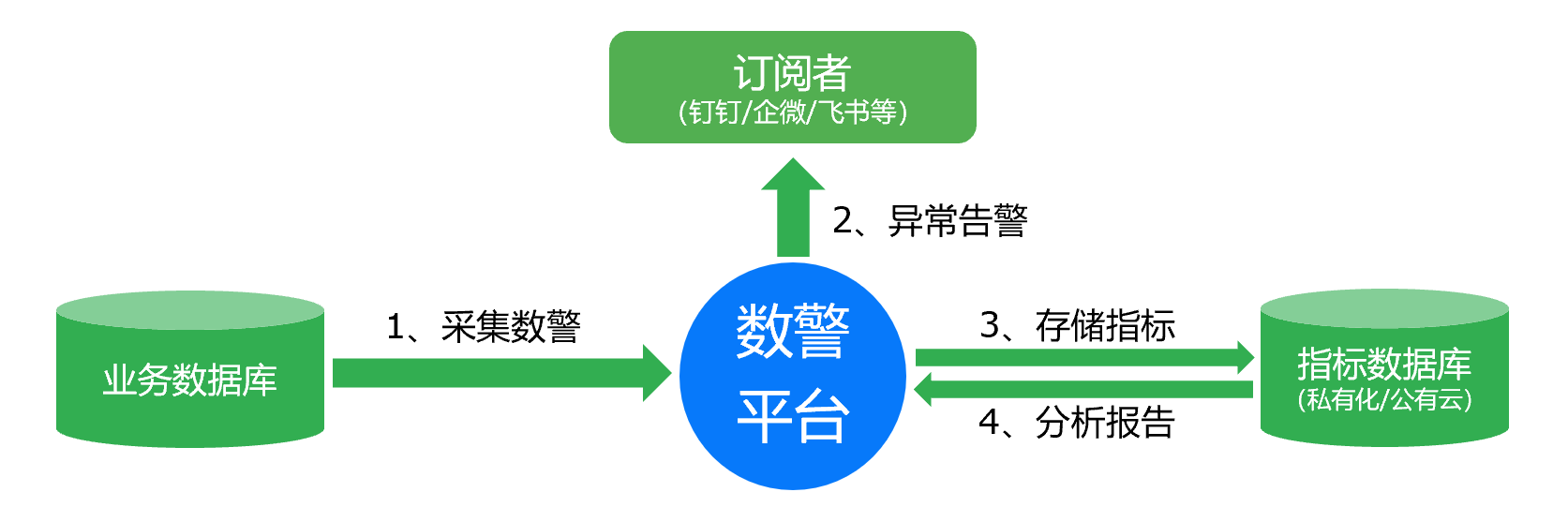 监控逻辑
